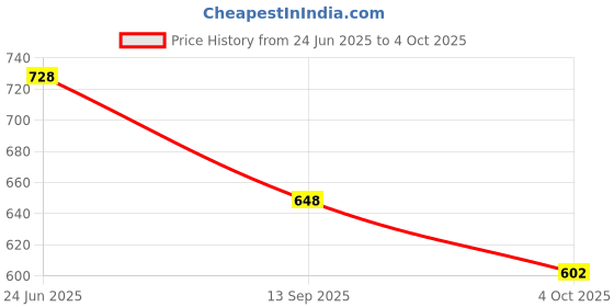 flipkart.com adawat Petrol Clip Pipe Hose Release Disconnect Removal Tool Groove Plier adawat Price History Graph from 24 Jun 2025 to 4 Oct 2025