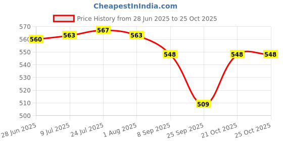 flipkart.com adawat Premium Quality Round Wire Gauge Stainless Steel Thicknes 2MM (8.23mm TO 0.30mm) Marking Gauge adawat Price History Graph from 28 Jun 2025 to 25 Oct 2025