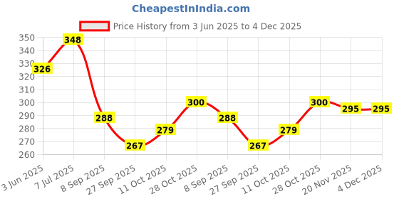 flipkart.com adawat Round Thickness Stainless Steel Wire Gauge Diameter for Measuring Wire Diameter Marking Gauge adawat Price History Graph from 3 Jun 2025 to 4 Dec 2025