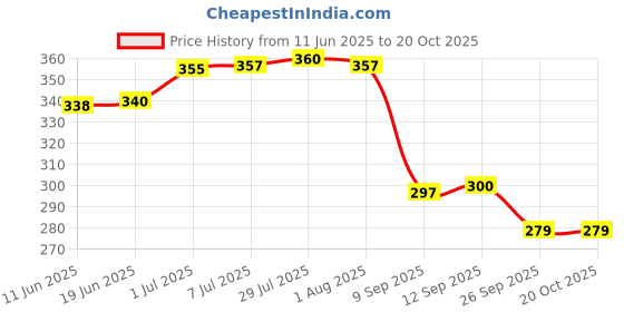 flipkart.com adawat Round Wire Gauge Standard Micro Meter Plate for Measuring Marking Gauge adawat Price History Graph from 11 Jun 2025 to 20 Oct 2025
