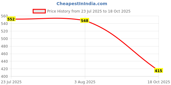 flipkart.com adawat Semi-Automatic Rebar Hook knot tying tool Metal Wire Twisting Rod With Gloves Lever Tool adawat Price History Graph from 23 Jul 2025 to 18 Oct 2025