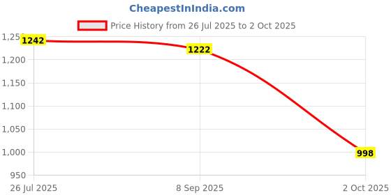 flipkart.com adawat Vernier Caliper 200mm 8 Inch for Inside Outside Depth Step Measurement with Case Vernier Caliper adawat Price History Graph from 26 Jul 2025 to 2 Oct 2025