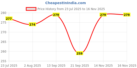 flipkart.com adbee Ampoule Cutter for Doctors Glass Bottle Cutter, Ampule Breaker Ampule Cutter with 5 Replaceable Grinding Suitable for Home Daily or Medical Use Bottle Opener adbee Price History Graph from 23 Jul 2025 to 16 Nov 2025