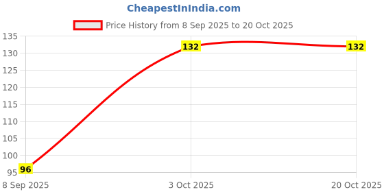 flipkart.com adbee Basin Plastic, Stainless Steel Pop-Up Strainer adbee Price History Graph from 8 Sep 2025 to 20 Oct 2025