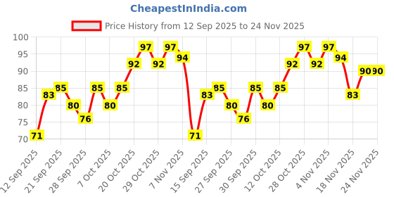 flipkart.com adbee Disposable Ear Lobe Support adbee Price History Graph from 12 Sep 2025 to 24 Nov 2025