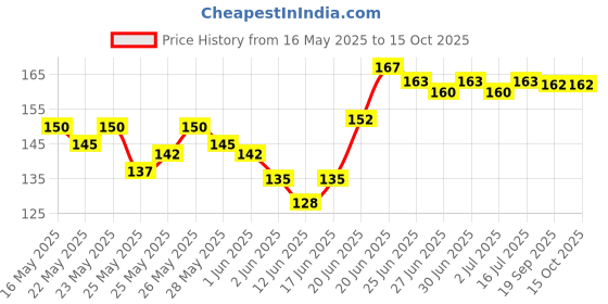 flipkart.com adbee Glue Drops adbee Price History Graph from 16 May 2025 to 14 Oct 2025