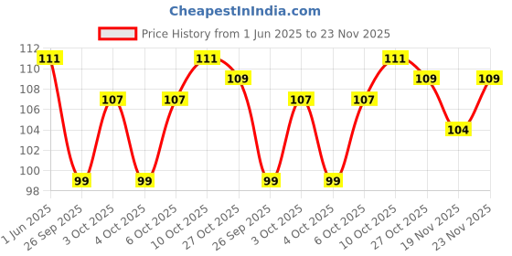 flipkart.com adbee Gold 3d Butterfly Wall Sticker Pack of 12 adbee Price History Graph from 1 Jun 2025 to 23 Nov 2025