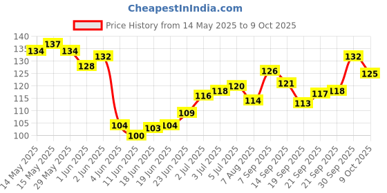 flipkart.com adbee Oil Blotting Sheets 100 Sheets Green Tea Oil Absorbing Tissues Paper adbee Price History Graph from 14 May 2025 to 9 Oct 2025