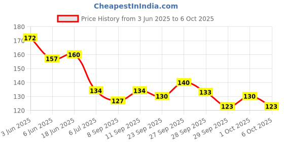 flipkart.com adbee Reusable Soft Sponge Adjustable Shoe Filler Inserts Heel Support adbee Price History Graph from 3 Jun 2025 to 6 Oct 2025