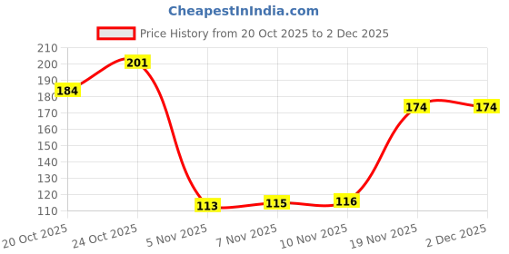 flipkart.com adbee Shoes Pads Soft Bubble Insole Sole Protector PU Foam 5D Cushion For Men & Women Form Full Length Regular, Sports, Orthotic Shoe Insole adbee Price History Graph from 20 Oct 2025 to 2 Dec 2025