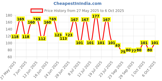 flipkart.com adbee Shoes Pads Soft Insole Sole Protector PU Foam 5D Cushion For Men & Women Heel Support adbee Price History Graph from 27 May 2025 to 6 Oct 2025