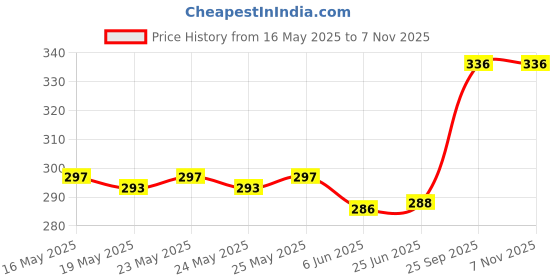 flipkart.com adbeni 50 W Black Hand Blender adbeni Price History Graph from 16 May 2025 to 6 Nov 2025