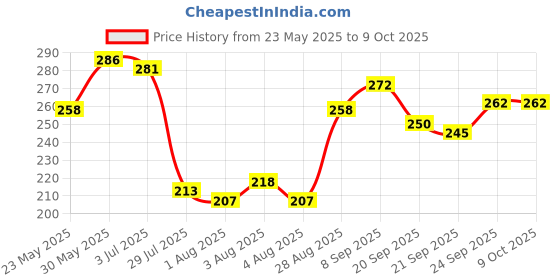 flipkart.com adbeni Good Choice New Combo Makeup adbeni Price History Graph from 23 May 2025 to 8 Oct 2025