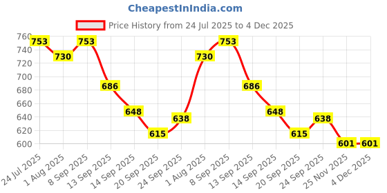 flipkart.com adbeni home Cotton Baby Play Mat adbeni home Price History Graph from 24 Jul 2025 to 3 Dec 2025