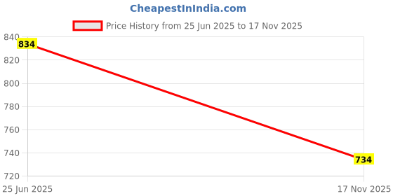 flipkart.com adbeni home Cotton Baby Play Mat adbeni home Price History Graph from 25 Jun 2025 to 17 Nov 2025