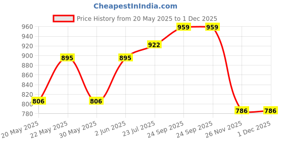 flipkart.com adbeni HYN01 Fan Room Heater adbeni Price History Graph from 20 May 2025 to 1 Dec 2025