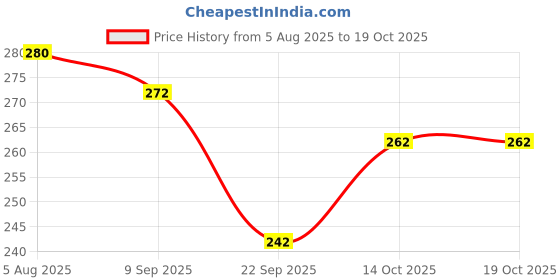 flipkart.com adbeni Imported Professional Monomer Acrylic Nail Liquid for Extensions & 3D Nail Art adbeni Price History Graph from 5 Aug 2025 to 19 Oct 2025
