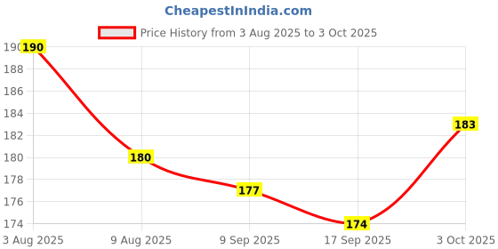 flipkart.com adbeni Instant Eyebrow Powder Cake Palette With Brush 9 g adbeni Price History Graph from 3 Aug 2025 to 3 Oct 2025
