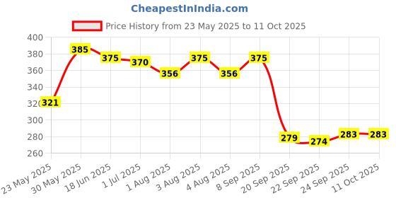 flipkart.com adbeni Laperla Jari and Matt Nail Paint Pack of 10 adbeni Price History Graph from 23 May 2025 to 10 Oct 2025