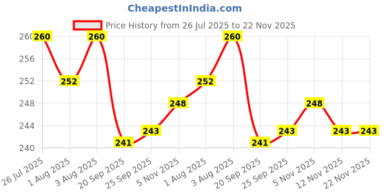 flipkart.com adbeni Make up Sponge Beauty Blender Puff (Colour May Vary) -Set of (BLNDR1001)3 adbeni Price History Graph from 26 Jul 2025 to 22 Nov 2025