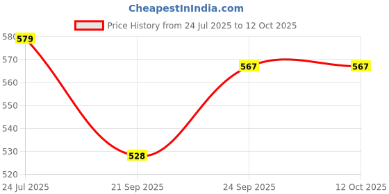 flipkart.com adbeni Make up Sponge Beauty Blender Puff Foundation & Compact Blender (Colour May Vary) -Set of 10 (BLNDR1001) adbeni Price History Graph from 24 Jul 2025 to 12 Oct 2025