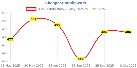 flipkart.com adbeni Make up Sponge Puff (Colour May Vary) Set of 11 (BLNDR1001) adbeni Price History Graph from 28 May 2025 to 8 Oct 2025