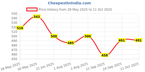 flipkart.com adbeni Make up Sponge Puff (Colour May Vary) Set of 12 (BLNDR1001) adbeni Price History Graph from 28 May 2025 to 10 Oct 2025