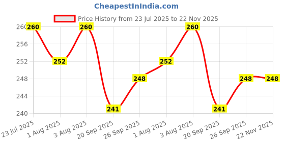 flipkart.com adbeni Make up Sponge Puff (Colour May Vary) Set of 3 (BLNDR1001) adbeni Price History Graph from 23 Jul 2025 to 22 Nov 2025