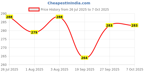flipkart.com adbeni Make up Sponge Puff (Colour May Vary) -Set of 4 (BLNDR1001) adbeni Price History Graph from 26 Jul 2025 to 6 Oct 2025