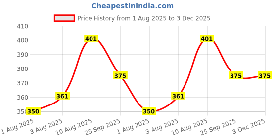 flipkart.com adbeni Make up Sponge Puff (Colour May Vary) -Set of 6 (BLNDR1001) adbeni Price History Graph from 1 Aug 2025 to 3 Dec 2025