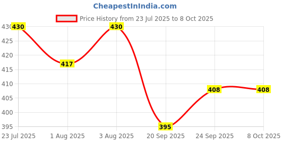 flipkart.com adbeni Make up Sponge Puff (Colour May Vary) Set of 8 (BLNDR1001) adbeni Price History Graph from 23 Jul 2025 to 7 Oct 2025