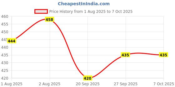 flipkart.com adbeni Make up Sponge Puff (Colour May Vary) -Set of 9 (BLNDR1001) adbeni Price History Graph from 1 Aug 2025 to 7 Oct 2025