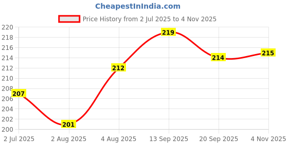 flipkart.com adbeni Makeup kit With 22Color Eyeshadow,Blush,Compact Powder,Applicators and Puff adbeni Price History Graph from 2 Jul 2025 to 4 Nov 2025