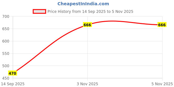 flipkart.com adbeni Professional Makeup Large Size Combo Suitable For Salon And Individuals | Beautify Yourself At Home Like Parlour adbeni Price History Graph from 14 Sep 2025 to 5 Nov 2025