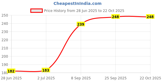 flipkart.com adbeni Women Beige Cosmetic Bag adbeni Price History Graph from 28 Jun 2025 to 21 Oct 2025
