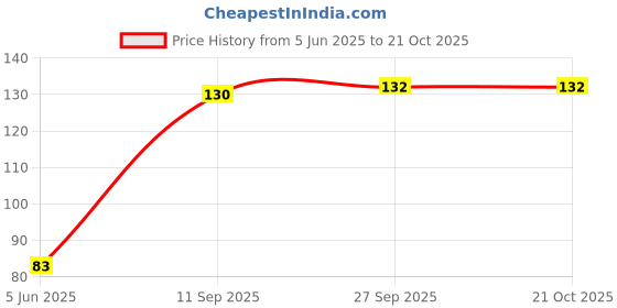 flipkart.com adbeni Women Pink Messenger Bag adbeni Price History Graph from 5 Jun 2025 to 21 Oct 2025