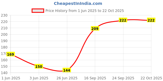 flipkart.com adbeni Women Purple Cosmetic Bag adbeni Price History Graph from 1 Jun 2025 to 22 Oct 2025