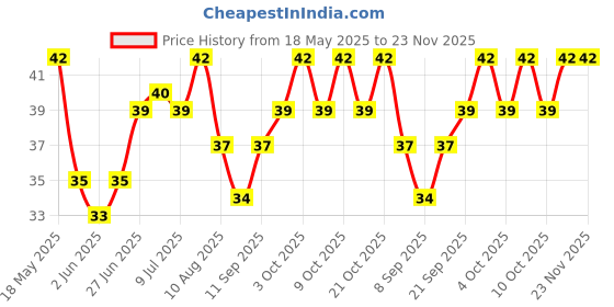 flipkart.com adberg Baby Tooth Brush U-Shaped Soft Bristles For Kids Child Boys Girls Age (2-12) Ultra Soft Toothbrush adberg Price History Graph from 18 May 2025 to 22 Nov 2025