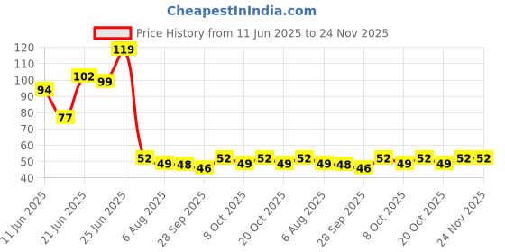 flipkart.com adbex Disposable Ear Lobe Support adbex Price History Graph from 11 Jun 2025 to 23 Nov 2025