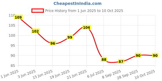 flipkart.com adbex Shoes Inserts for Women/Men, Adjustable Toe Inserts for Shoes, Soft Shoes filler Heel Support adbex Price History Graph from 1 Jun 2025 to 10 Oct 2025
