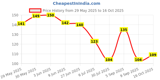 flipkart.com adbex Shoes Pads Soft Insole Sole Protector PU Foam 5D Cushion For Men & Women Foot Support adbex Price History Graph from 29 May 2025 to 16 Oct 2025