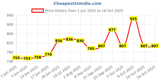 flipkart.com aquadart ADBOWLSPA Solid Wire Connector aquadart Price History Graph from 1 Jun 2025 to 16 Oct 2025