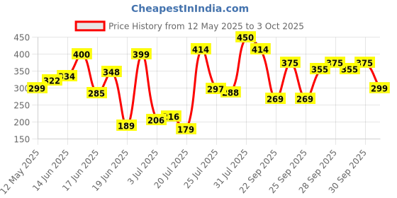 flipkart.com adbra Cotton Adults Washable Folding King Size, Double Bed Mosquito Net adbra Price History Graph from 12 May 2025 to 3 Oct 2025