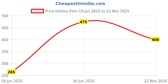 flipkart.com adbra HDPE - High Density Poly Ethylene Adults Washable High Density Poly Ethylene Adults Washable Polyester Adults Washable Foldable Mosquito Net adbra Price History Graph from 19 Jun 2025 to 22 Nov 2025