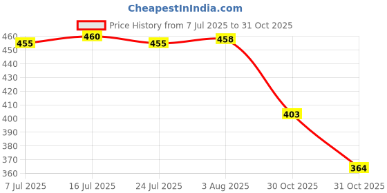 flipkart.com adbra HDPE - High Density Poly Ethylene Adults Washable Polyester Adults Washable Foldable Mosquito Net adbra Price History Graph from 7 Jul 2025 to 31 Oct 2025
