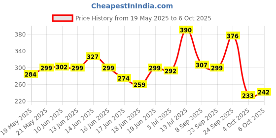 flipkart.com adbra Polyester Adults Washable Foldable Double Bed with Free Saviours Mosquito Net adbra Price History Graph from 19 May 2025 to 6 Oct 2025