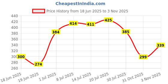 flipkart.com adbra Polyester Adults Washable Foldable King Size with Free Saviours Mosquito Net adbra Price History Graph from 18 Jun 2025 to 3 Nov 2025