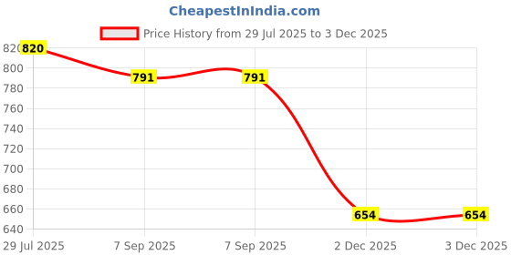 flipkart.com adbucks Men Full Sleeve Solid Hooded Sweatshirt adbucks Price History Graph from 29 Jul 2025 to 2 Dec 2025