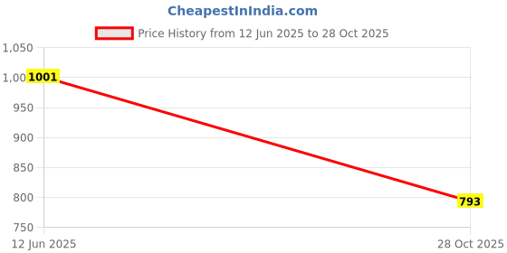 flipkart.com adbucks Men Solid Casual Jacket adbucks Price History Graph from 12 Jun 2025 to 28 Oct 2025