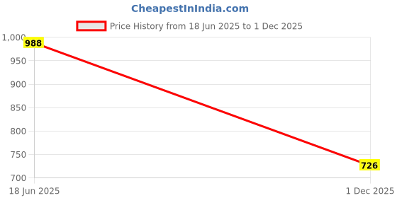flipkart.com adbucks Men Solid Casual Jacket adbucks Price History Graph from 18 Jun 2025 to 1 Dec 2025